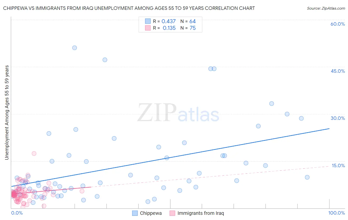 Chippewa vs Immigrants from Iraq Unemployment Among Ages 55 to 59 years