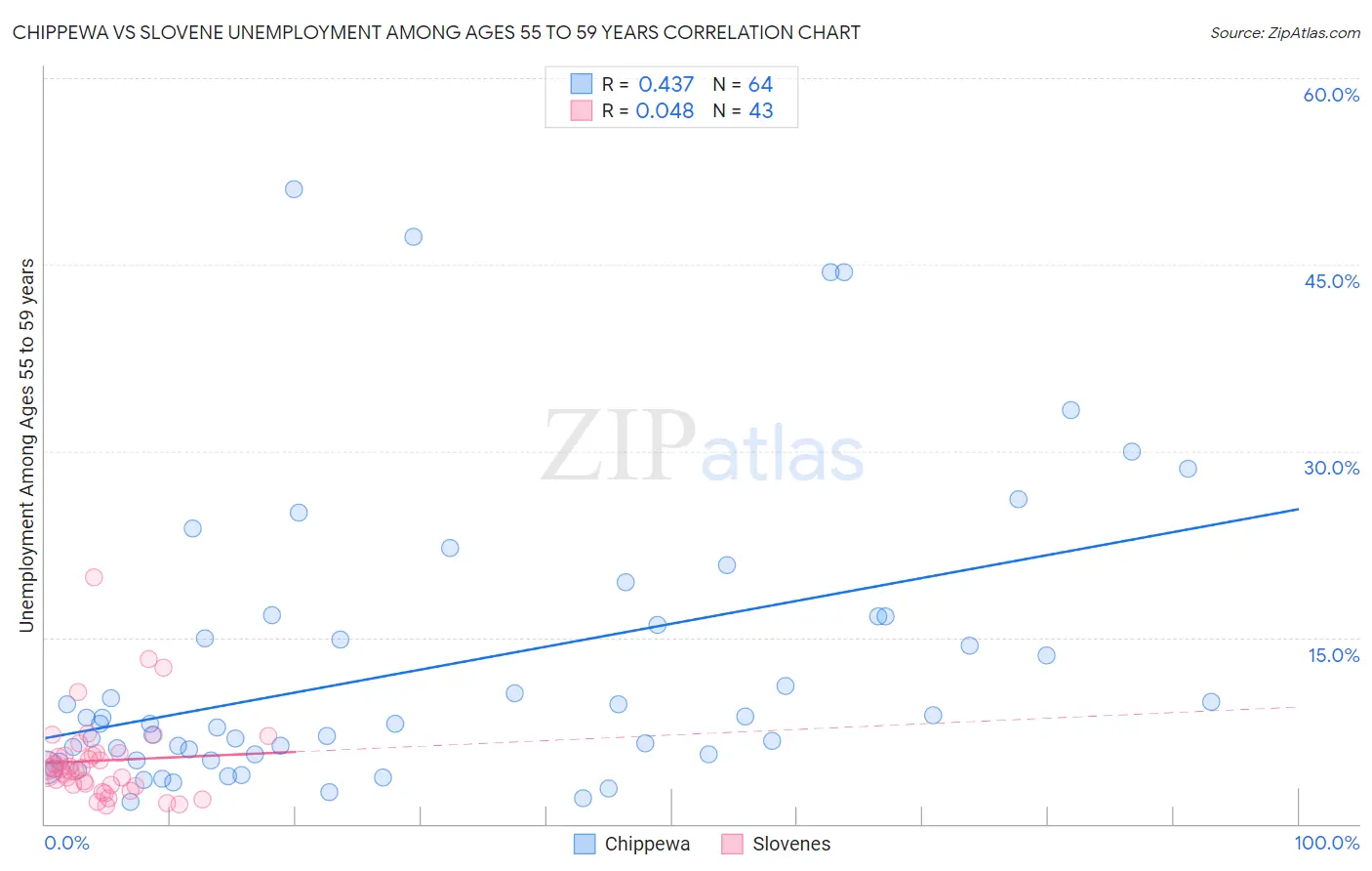 Chippewa vs Slovene Unemployment Among Ages 55 to 59 years