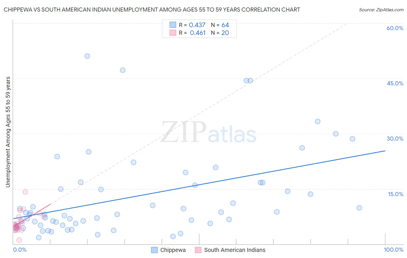Chippewa vs South American Indian Unemployment Among Ages 55 to 59 years