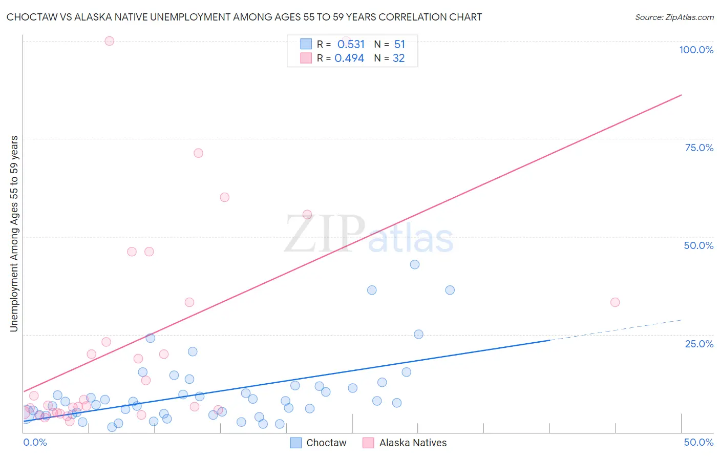 Choctaw vs Alaska Native Unemployment Among Ages 55 to 59 years