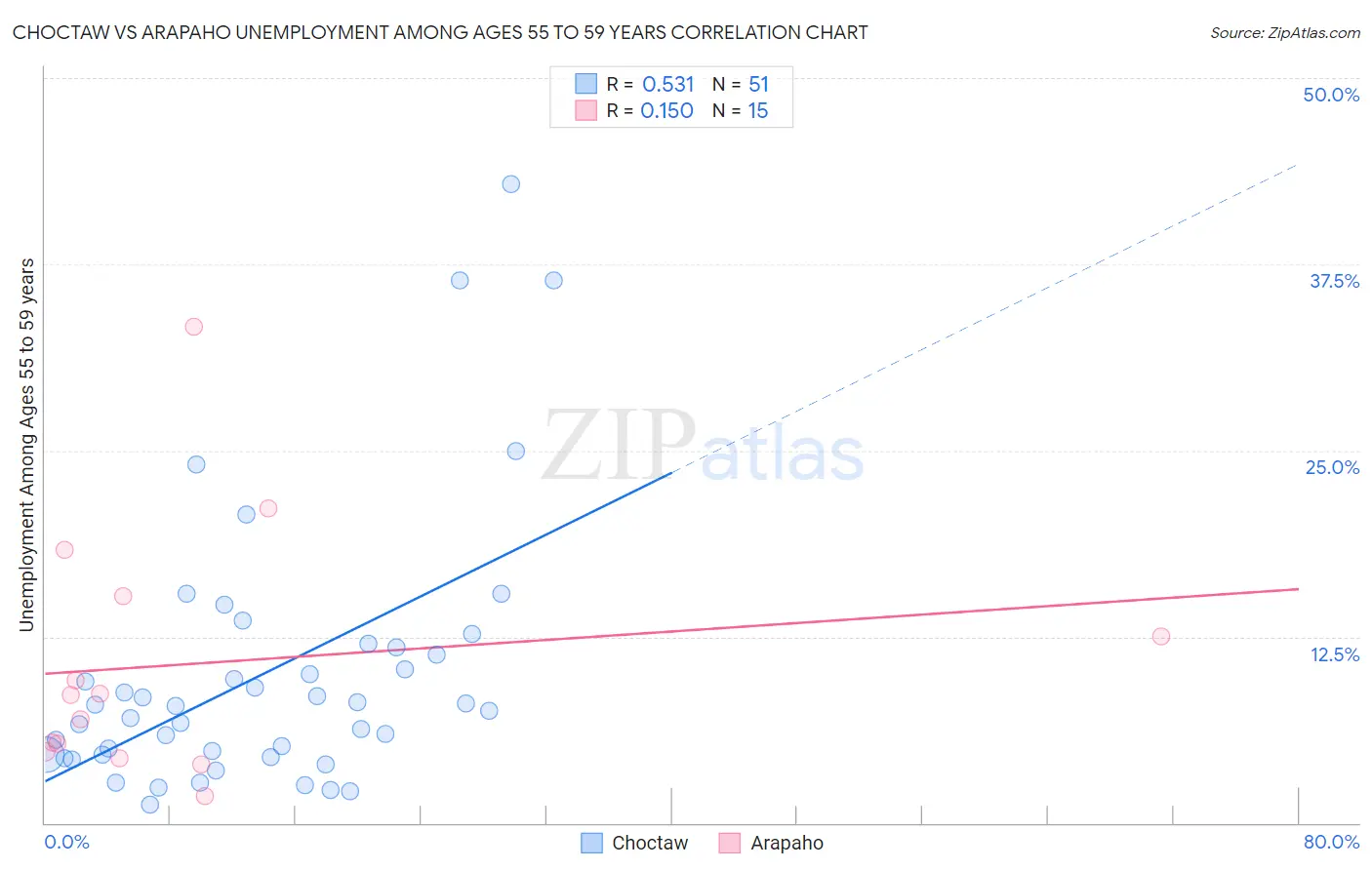 Choctaw vs Arapaho Unemployment Among Ages 55 to 59 years