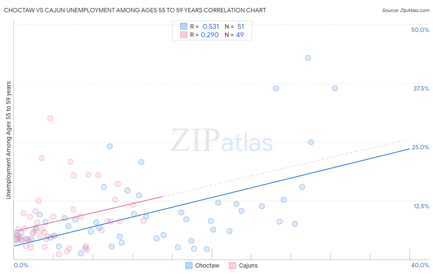 Choctaw vs Cajun Unemployment Among Ages 55 to 59 years