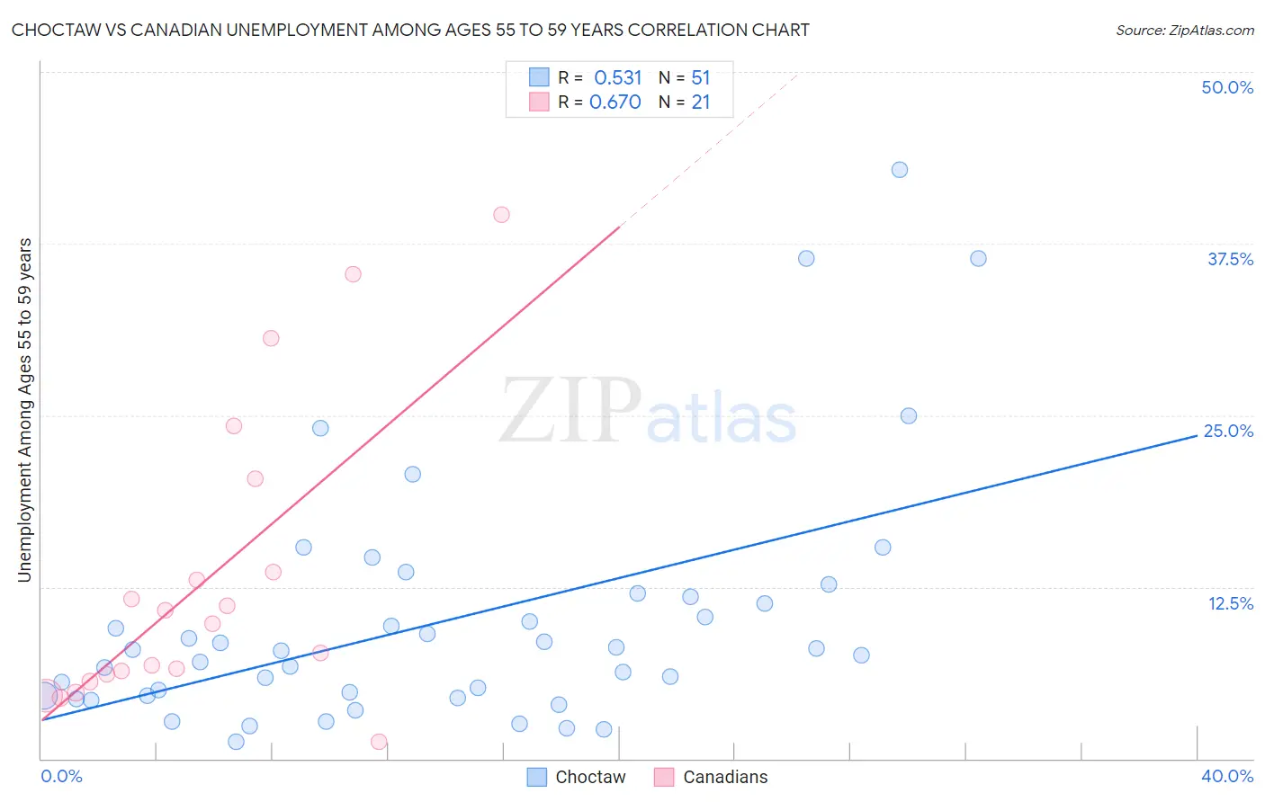 Choctaw vs Canadian Unemployment Among Ages 55 to 59 years