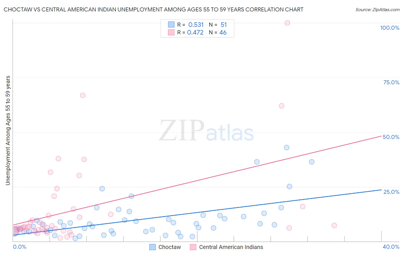 Choctaw vs Central American Indian Unemployment Among Ages 55 to 59 years