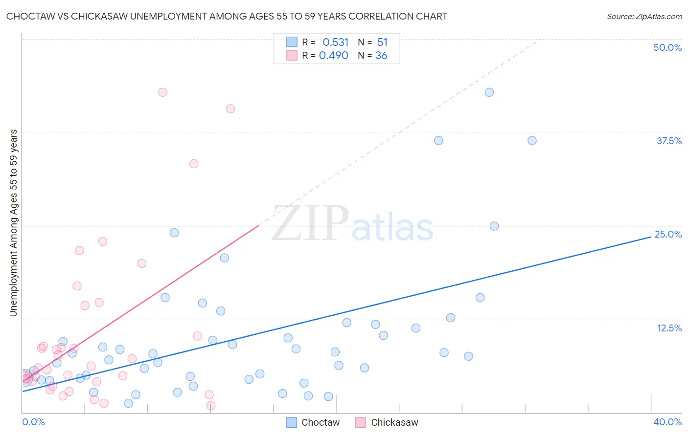 Choctaw vs Chickasaw Unemployment Among Ages 55 to 59 years