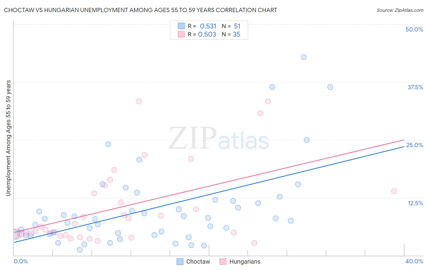 Choctaw vs Hungarian Unemployment Among Ages 55 to 59 years