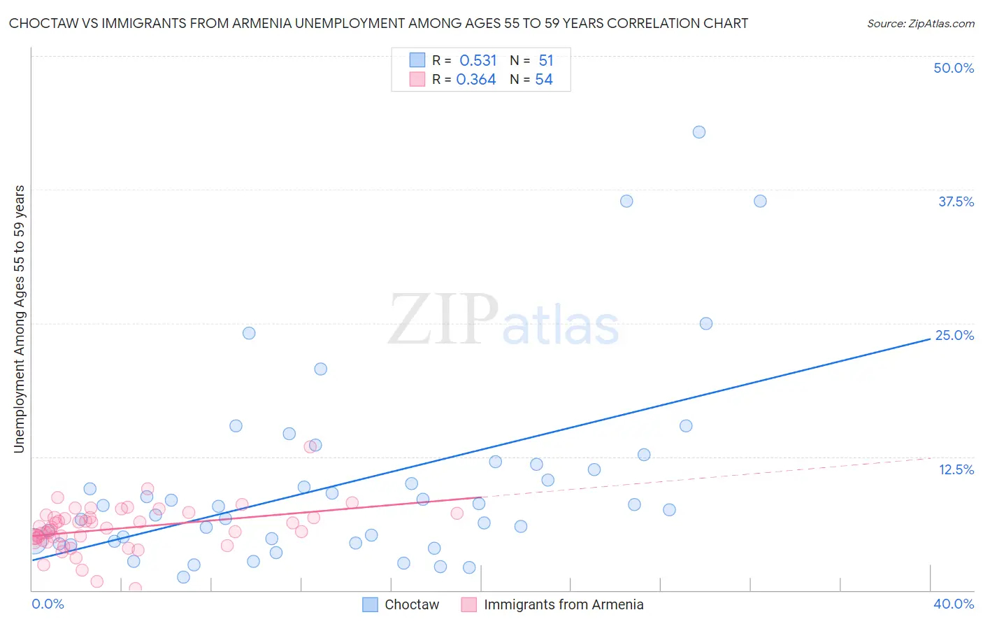 Choctaw vs Immigrants from Armenia Unemployment Among Ages 55 to 59 years