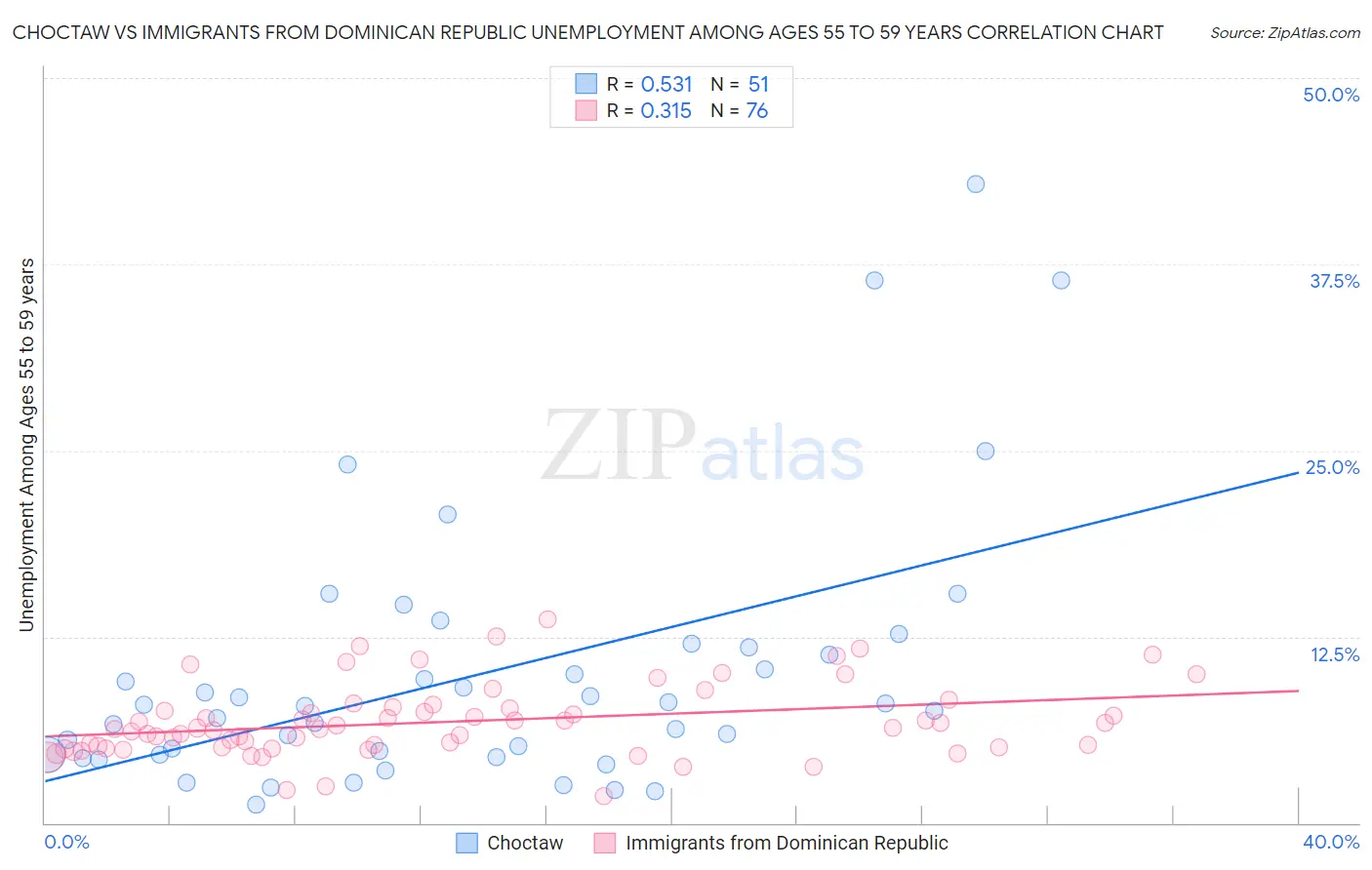 Choctaw vs Immigrants from Dominican Republic Unemployment Among Ages 55 to 59 years