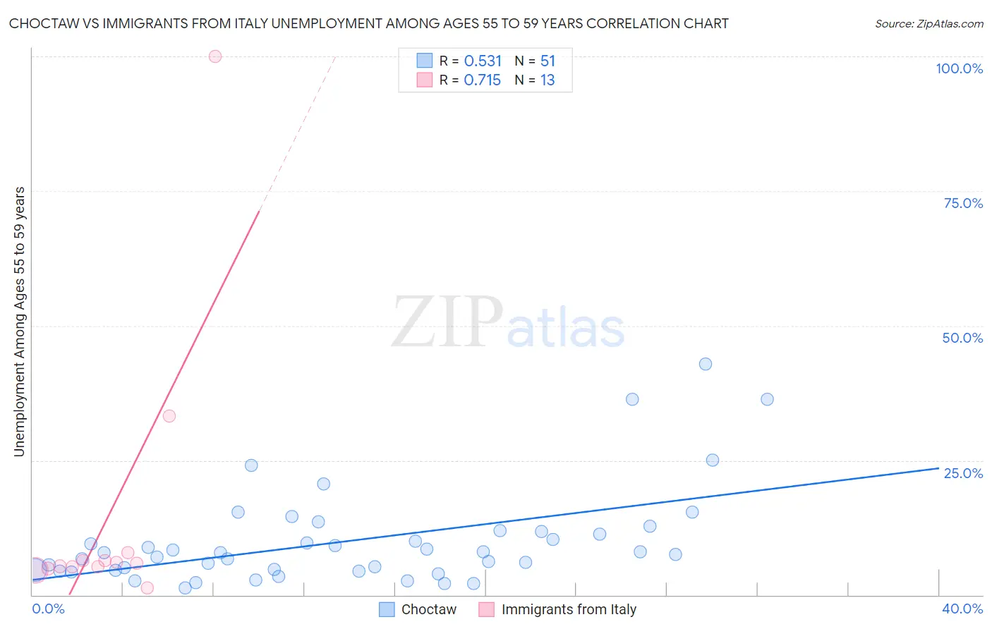 Choctaw vs Immigrants from Italy Unemployment Among Ages 55 to 59 years