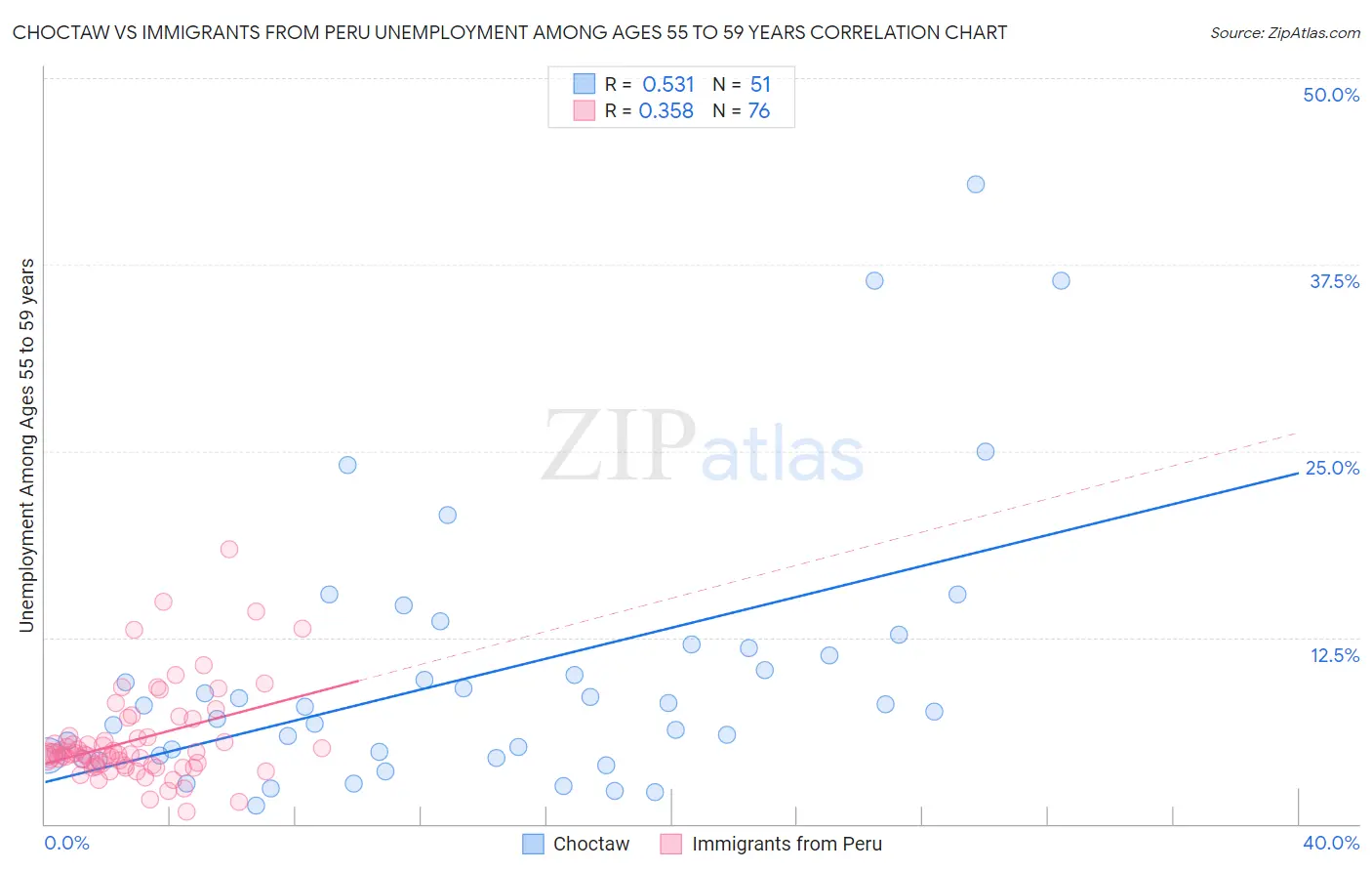 Choctaw vs Immigrants from Peru Unemployment Among Ages 55 to 59 years