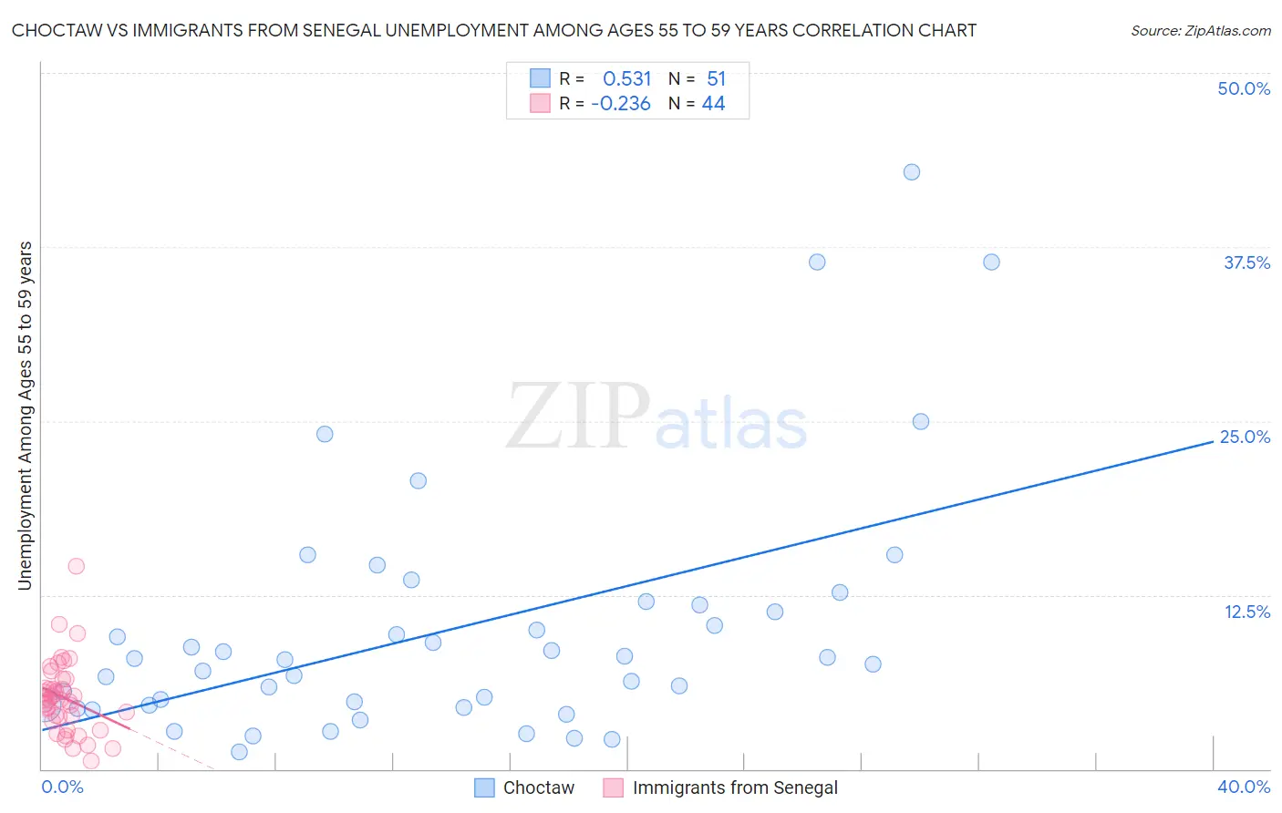 Choctaw vs Immigrants from Senegal Unemployment Among Ages 55 to 59 years