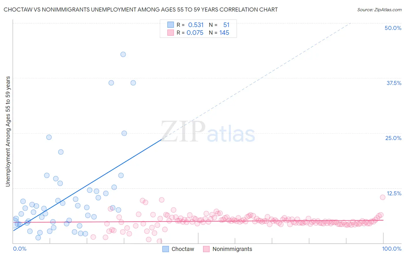 Choctaw vs Nonimmigrants Unemployment Among Ages 55 to 59 years