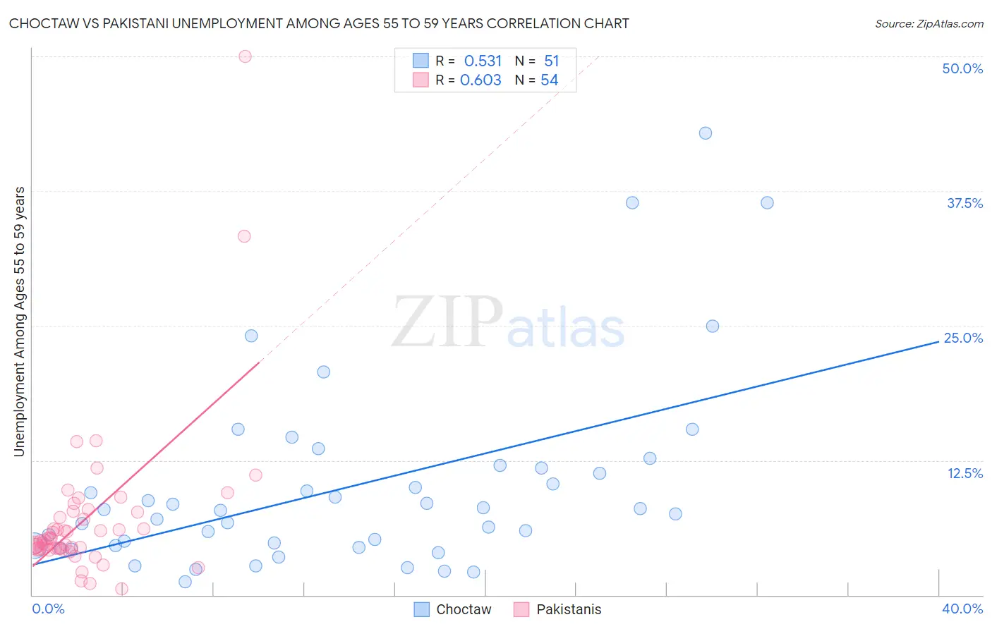 Choctaw vs Pakistani Unemployment Among Ages 55 to 59 years