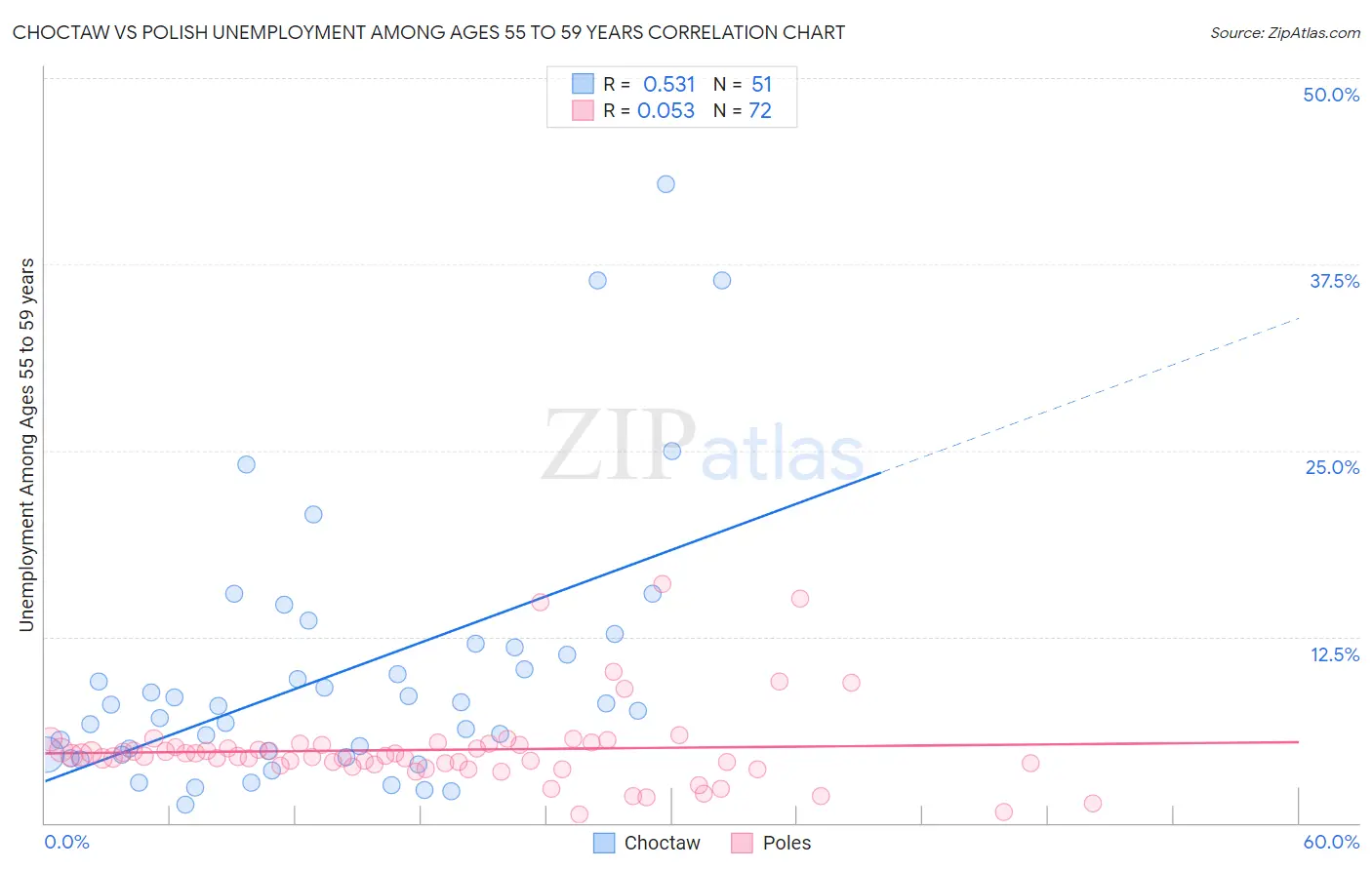 Choctaw vs Polish Unemployment Among Ages 55 to 59 years