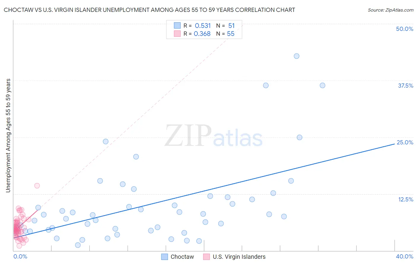 Choctaw vs U.S. Virgin Islander Unemployment Among Ages 55 to 59 years