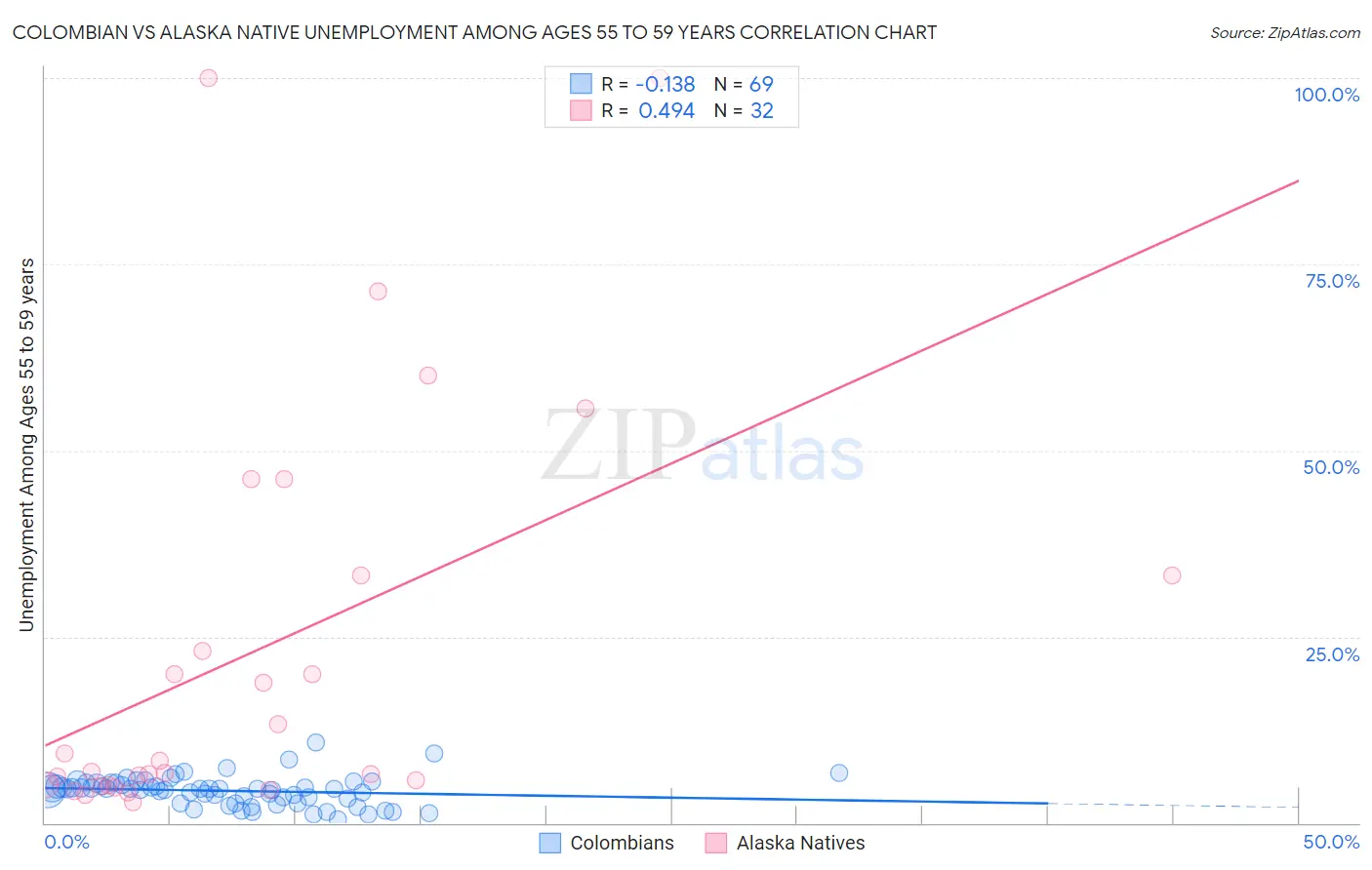 Colombian vs Alaska Native Unemployment Among Ages 55 to 59 years