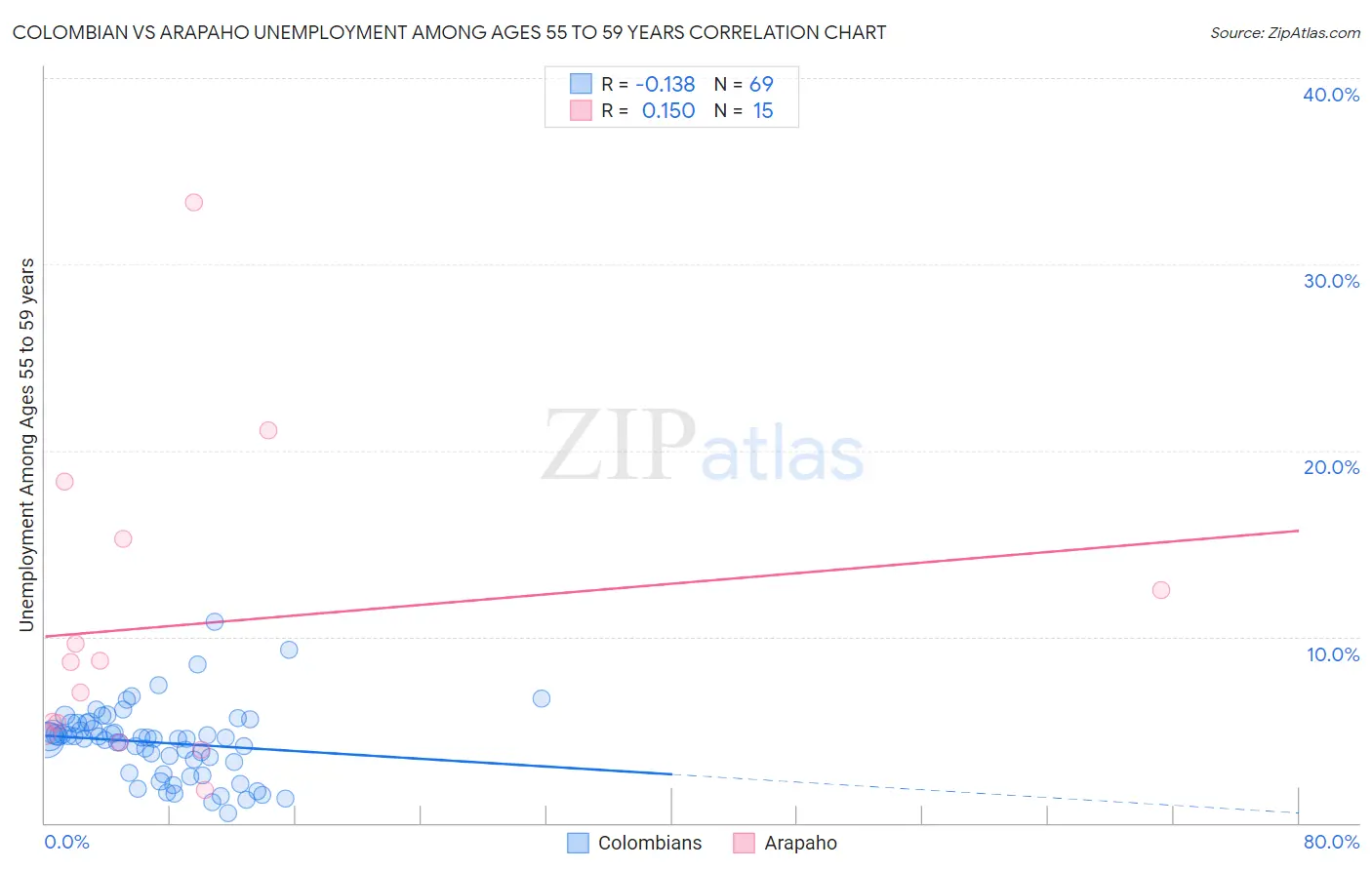 Colombian vs Arapaho Unemployment Among Ages 55 to 59 years