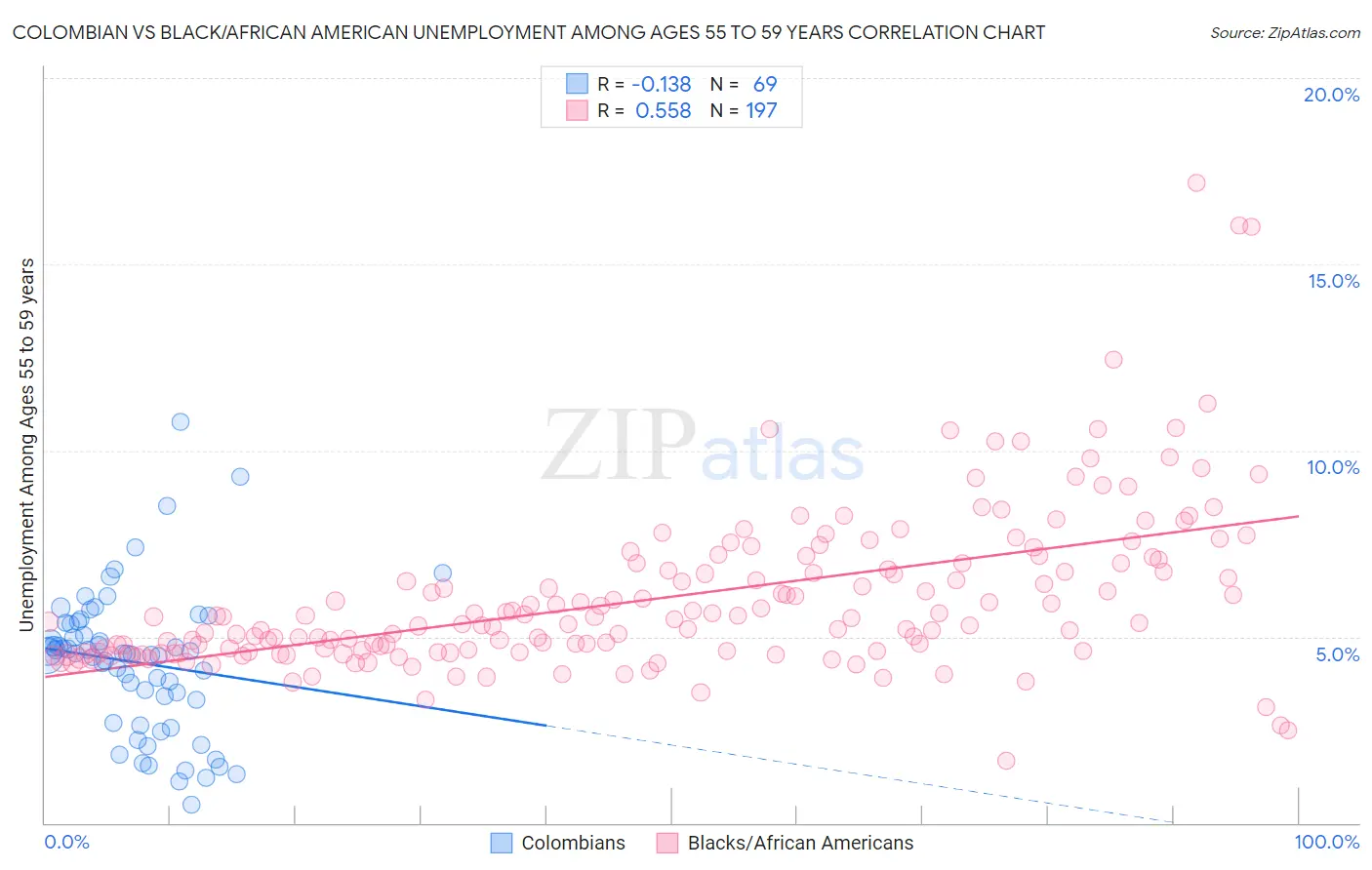 Colombian vs Black/African American Unemployment Among Ages 55 to 59 years