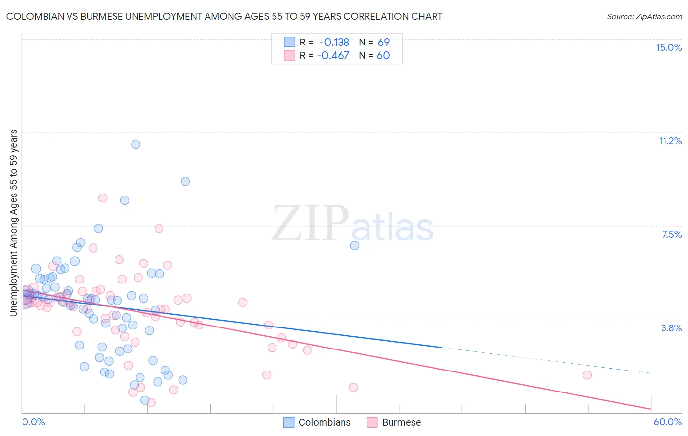 Colombian vs Burmese Unemployment Among Ages 55 to 59 years