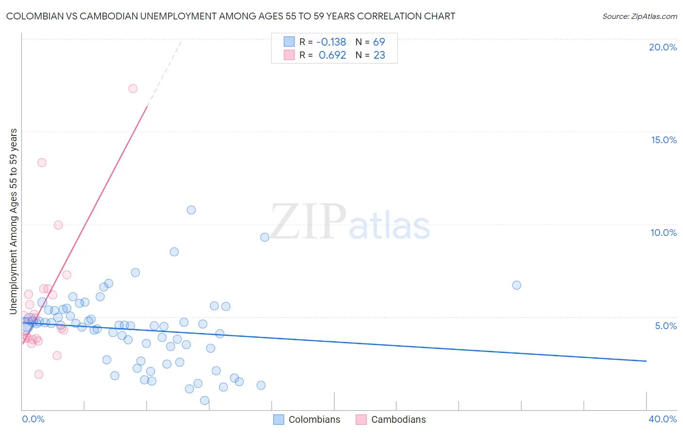 Colombian vs Cambodian Unemployment Among Ages 55 to 59 years