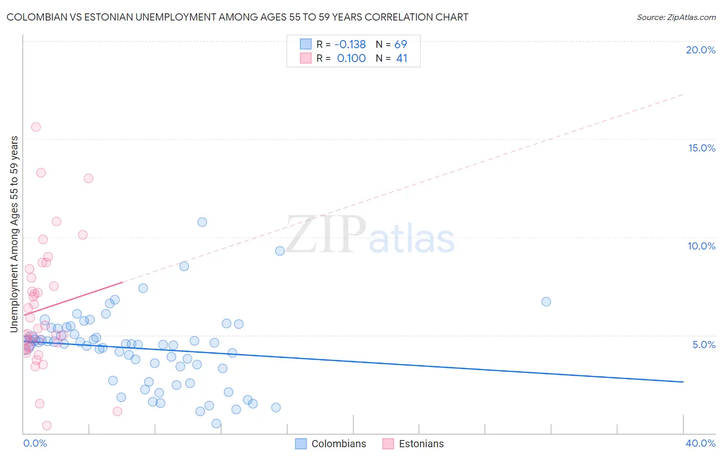 Colombian vs Estonian Unemployment Among Ages 55 to 59 years