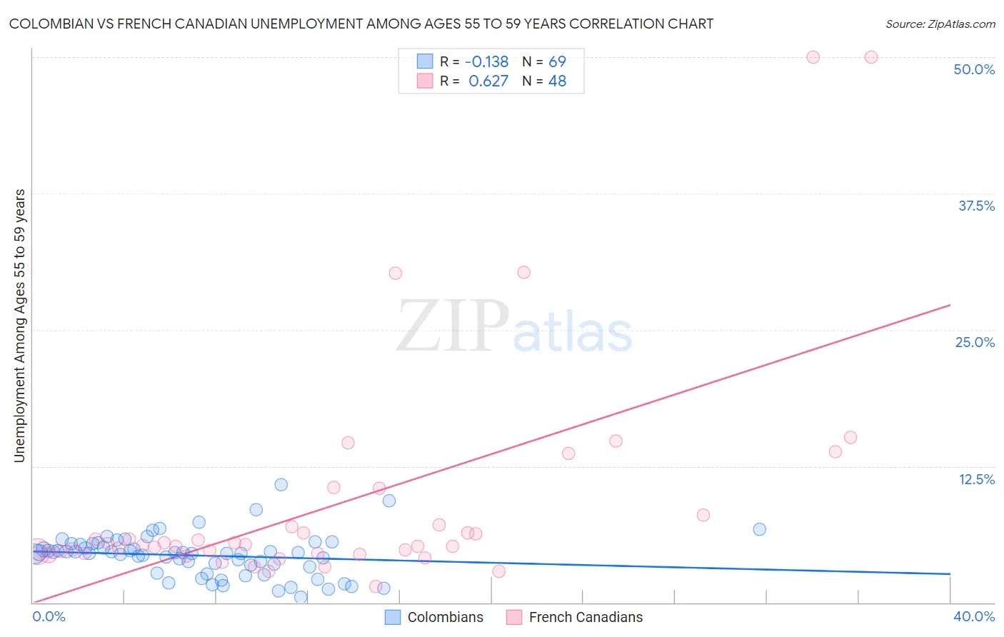 Colombian vs French Canadian Unemployment Among Ages 55 to 59 years