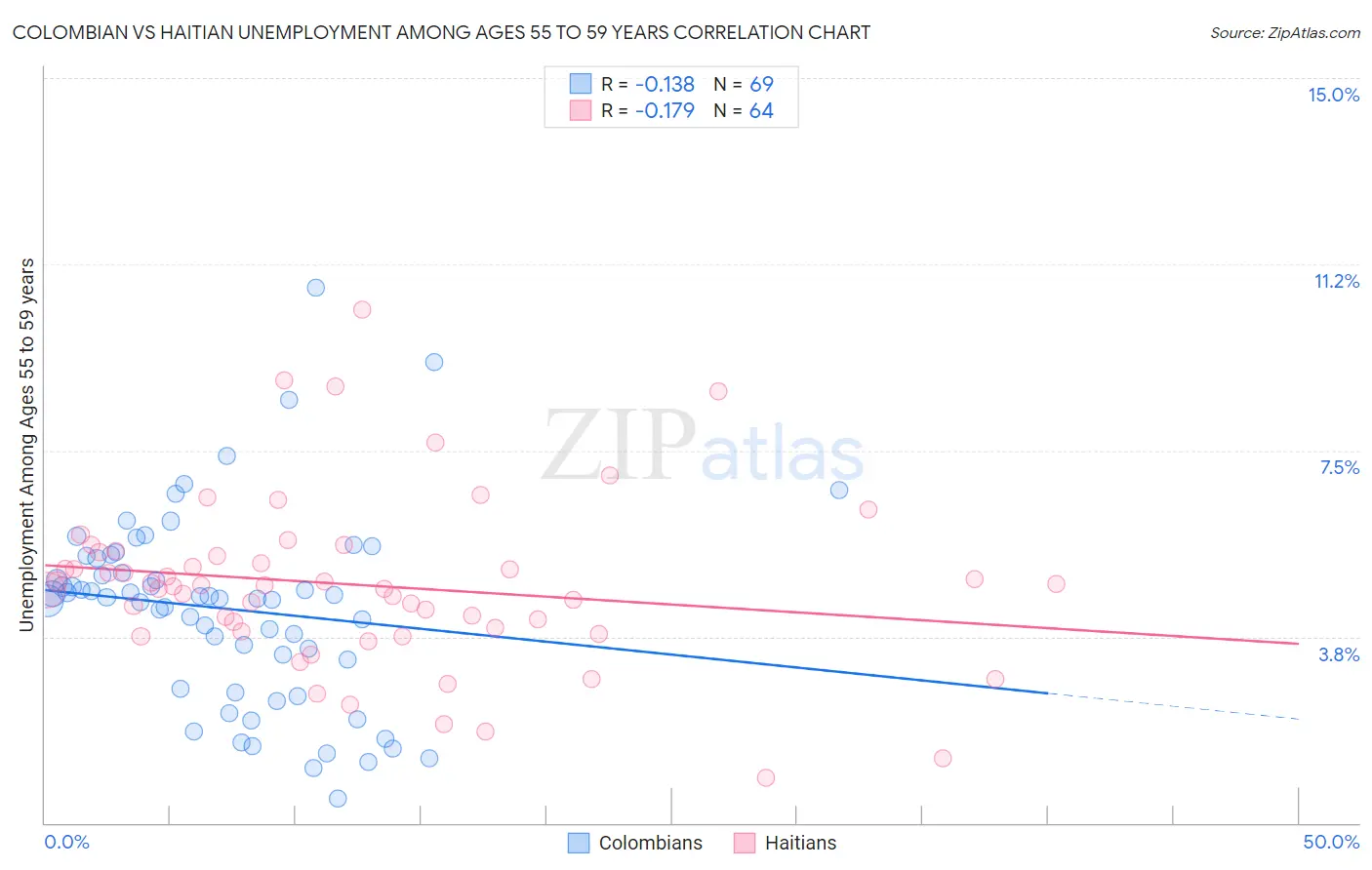 Colombian vs Haitian Unemployment Among Ages 55 to 59 years