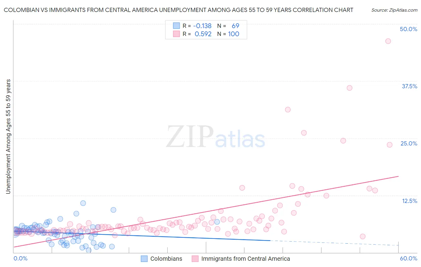 Colombian vs Immigrants from Central America Unemployment Among Ages 55 to 59 years