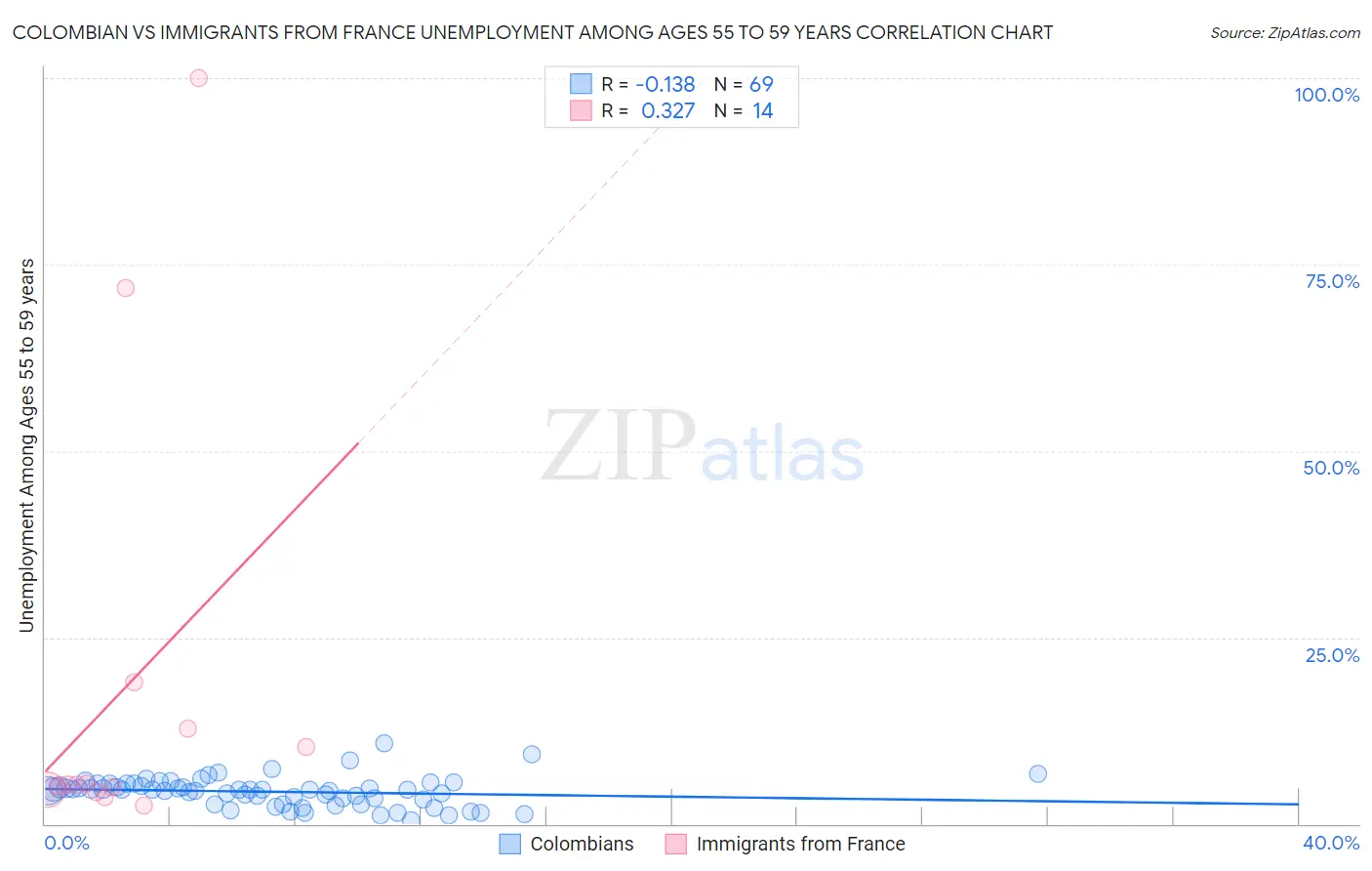 Colombian vs Immigrants from France Unemployment Among Ages 55 to 59 years