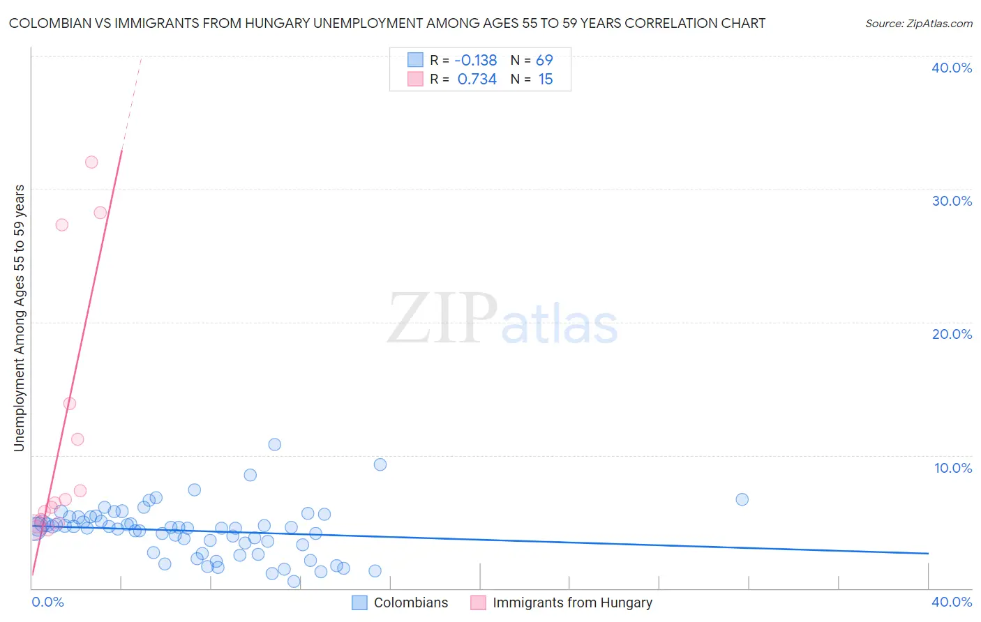 Colombian vs Immigrants from Hungary Unemployment Among Ages 55 to 59 years