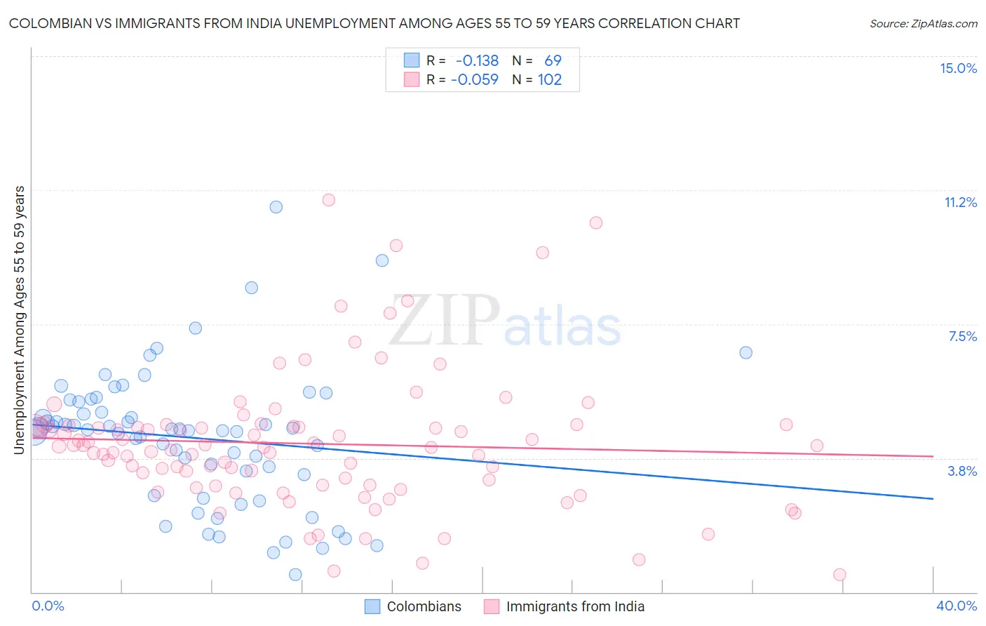 Colombian vs Immigrants from India Unemployment Among Ages 55 to 59 years