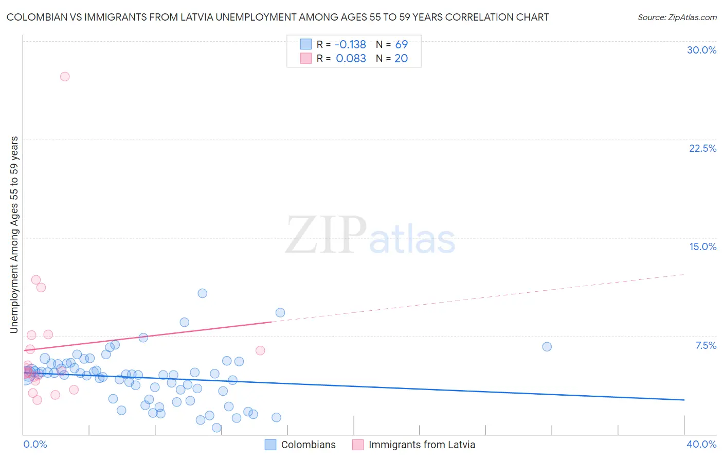 Colombian vs Immigrants from Latvia Unemployment Among Ages 55 to 59 years