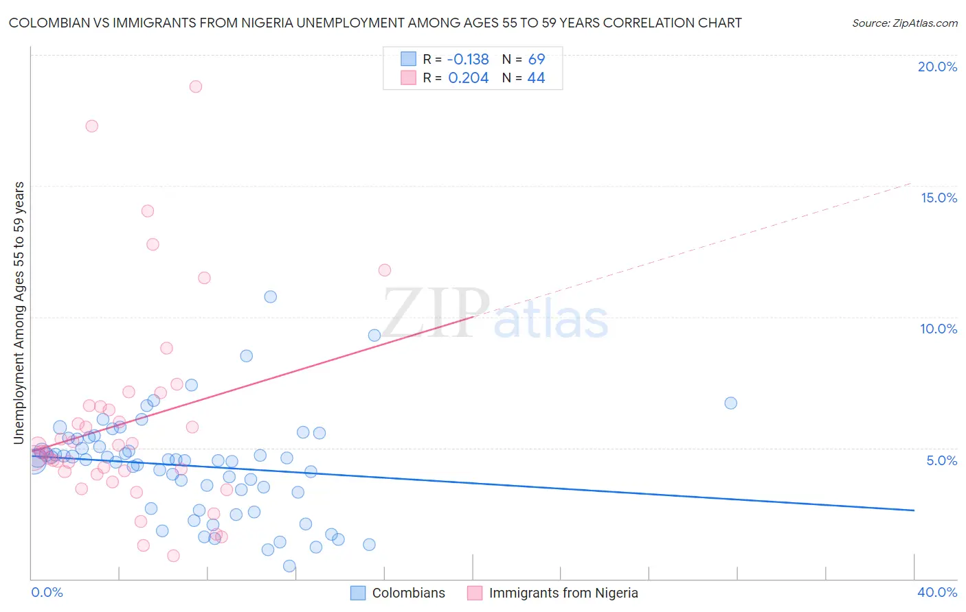 Colombian vs Immigrants from Nigeria Unemployment Among Ages 55 to 59 years