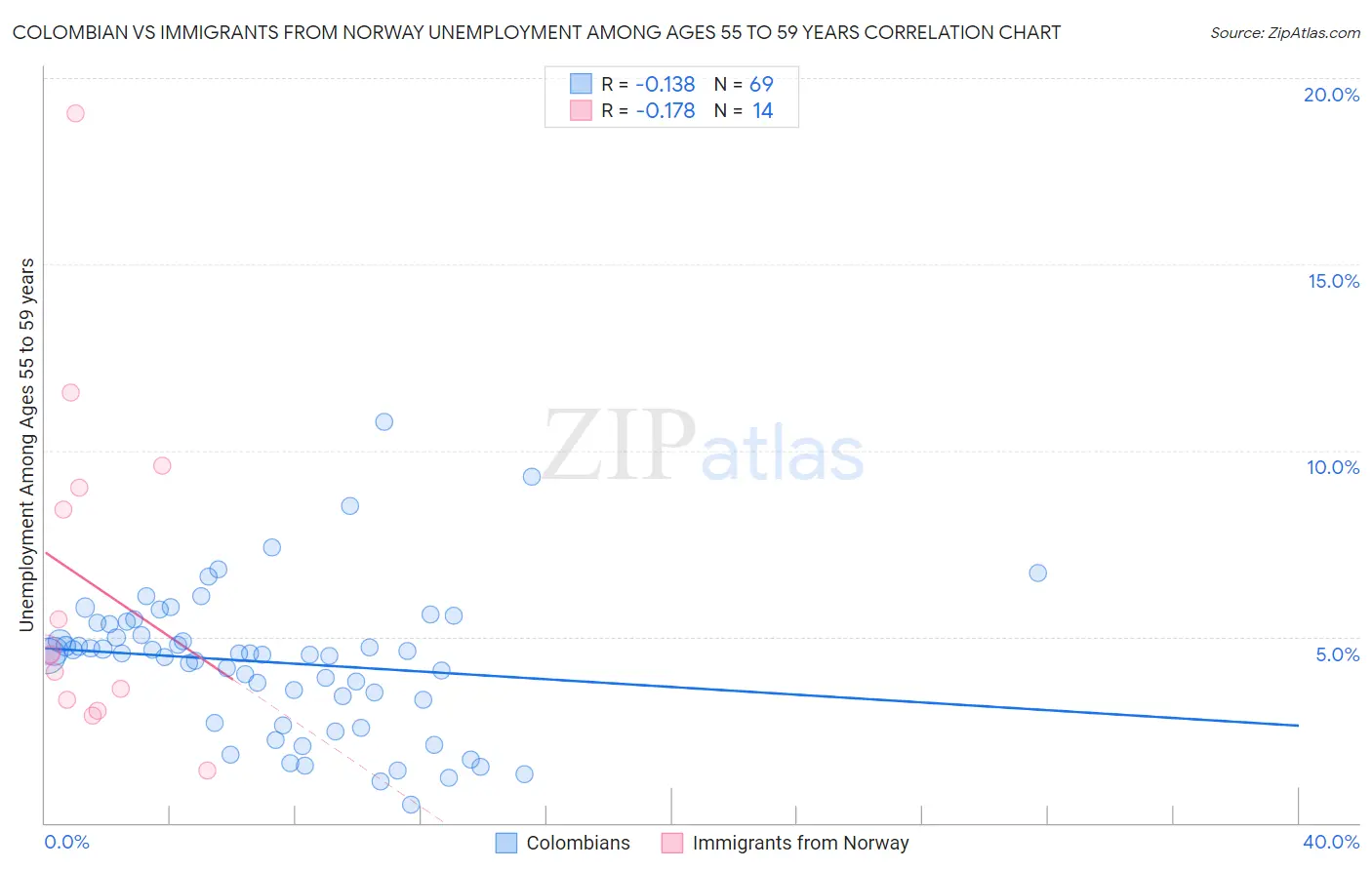 Colombian vs Immigrants from Norway Unemployment Among Ages 55 to 59 years