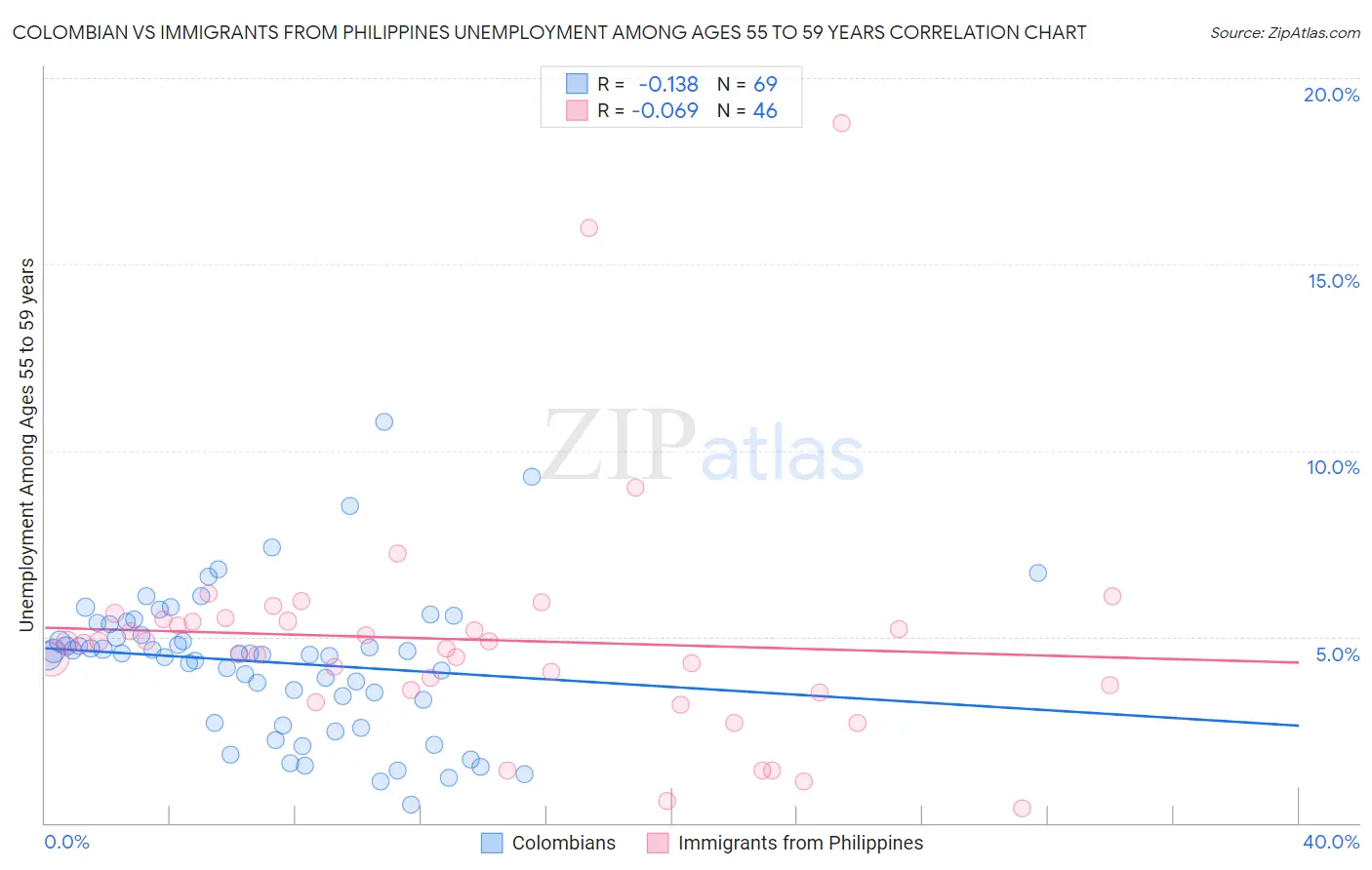 Colombian vs Immigrants from Philippines Unemployment Among Ages 55 to 59 years