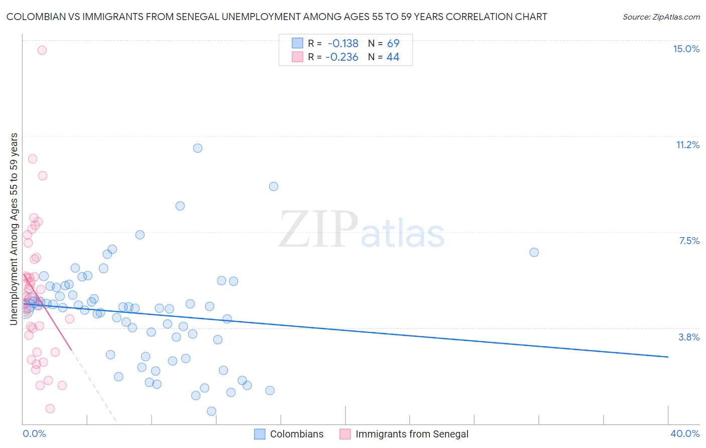 Colombian vs Immigrants from Senegal Unemployment Among Ages 55 to 59 years