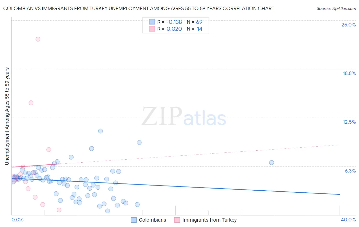 Colombian vs Immigrants from Turkey Unemployment Among Ages 55 to 59 years