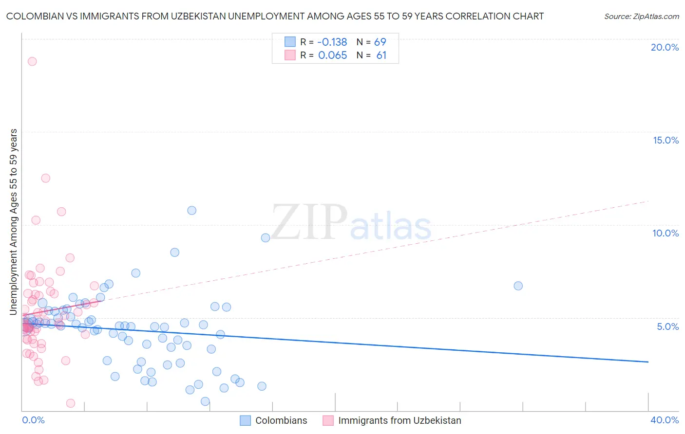 Colombian vs Immigrants from Uzbekistan Unemployment Among Ages 55 to 59 years