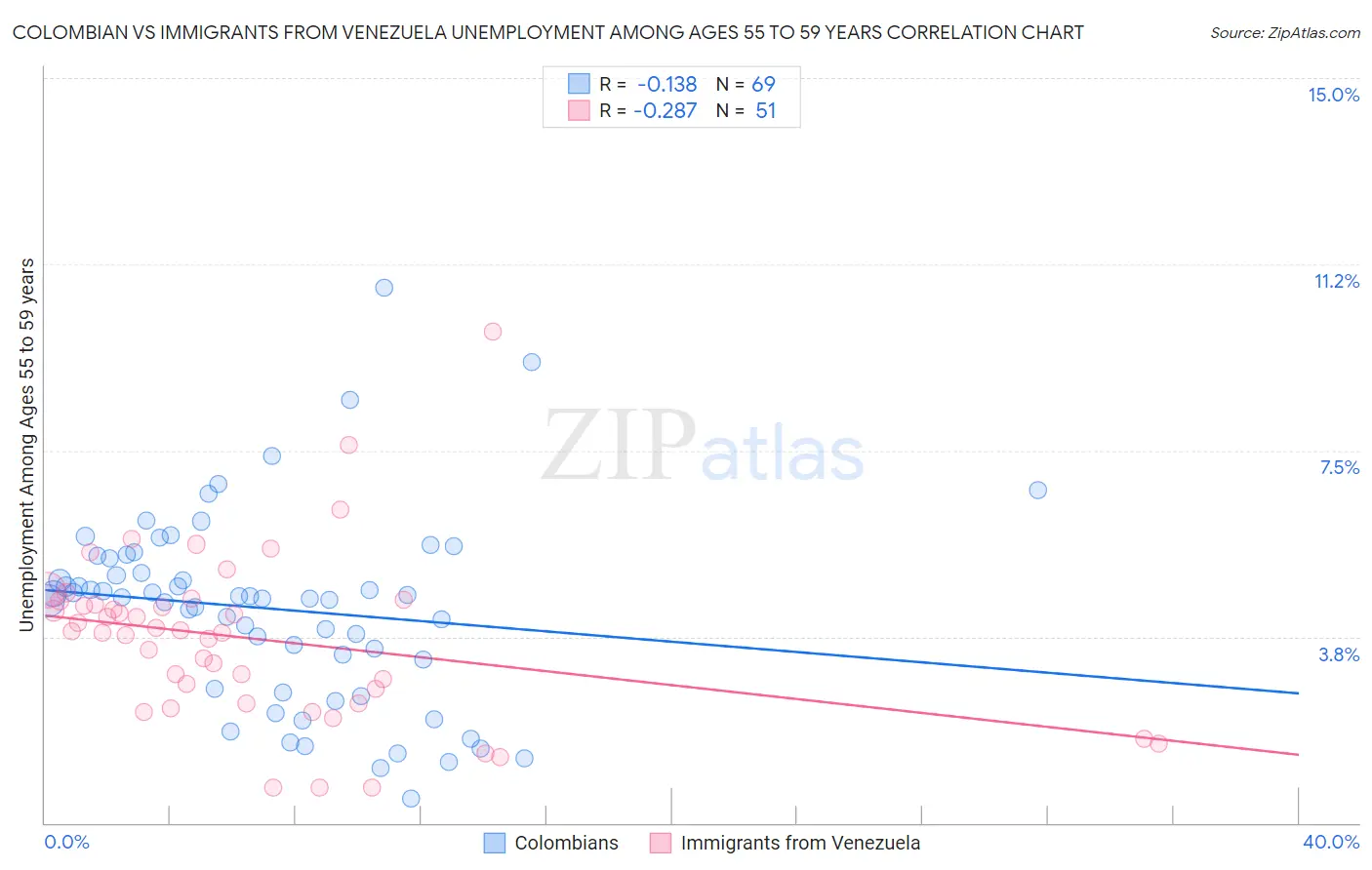 Colombian vs Immigrants from Venezuela Unemployment Among Ages 55 to 59 years