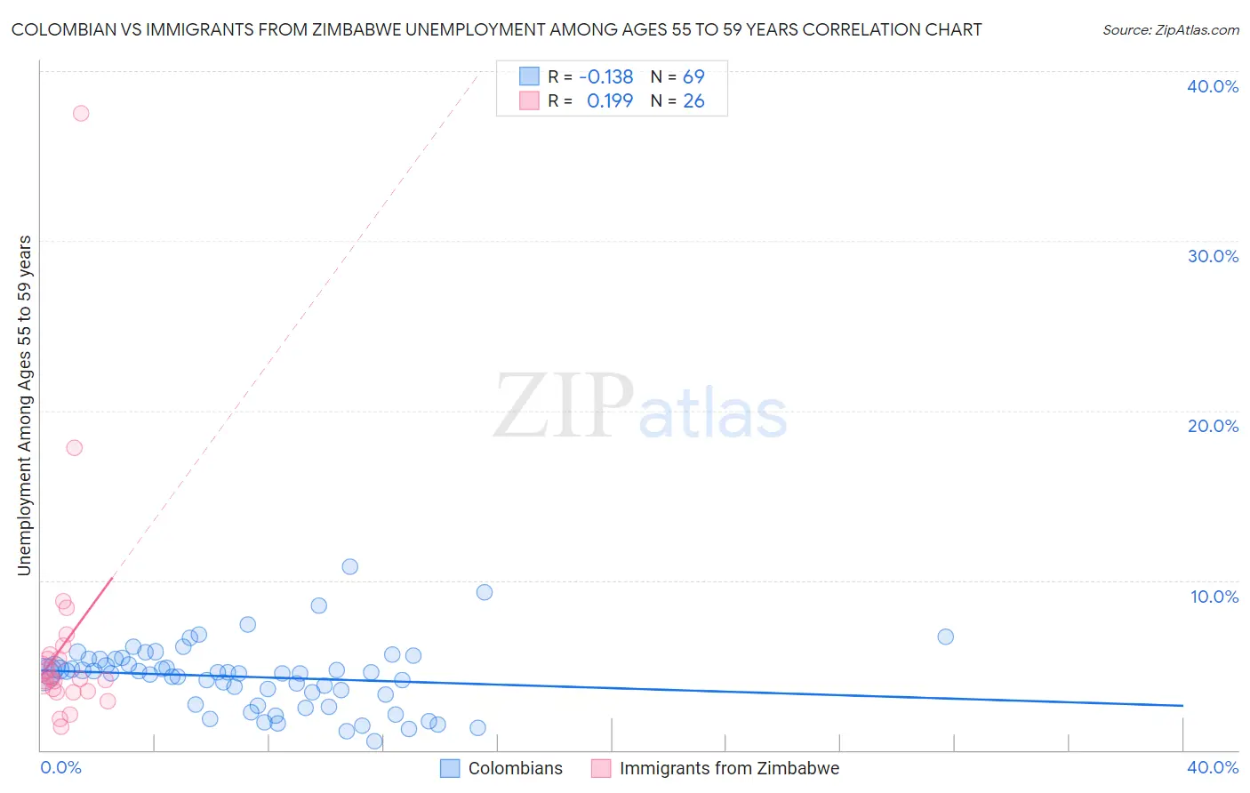 Colombian vs Immigrants from Zimbabwe Unemployment Among Ages 55 to 59 years