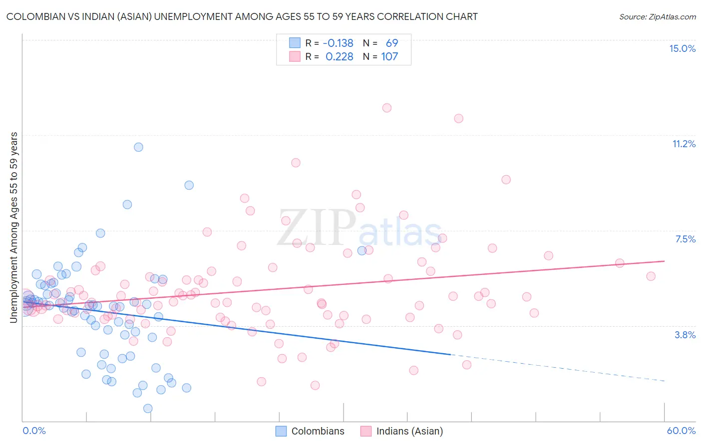 Colombian vs Indian (Asian) Unemployment Among Ages 55 to 59 years