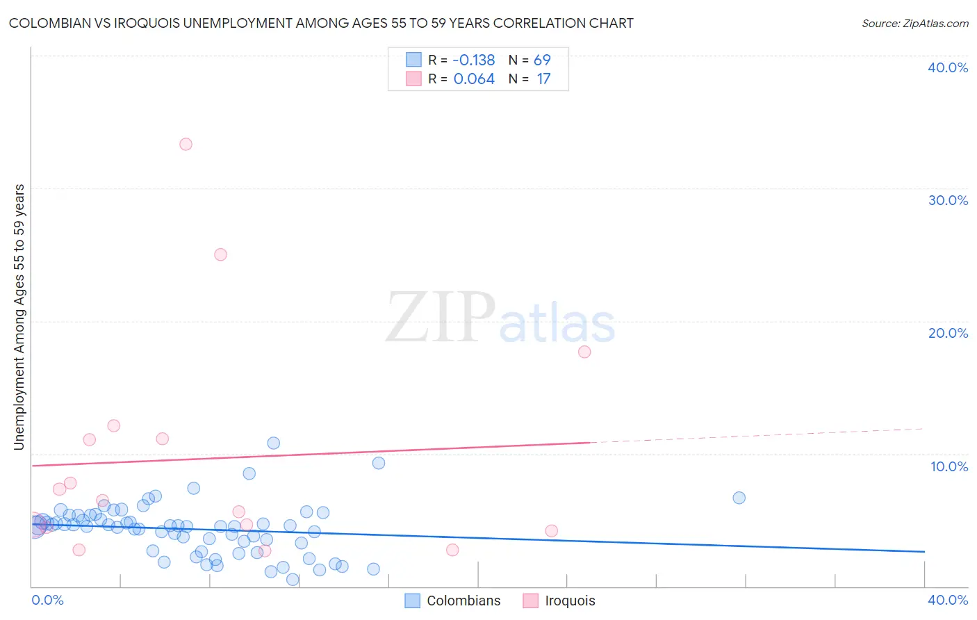 Colombian vs Iroquois Unemployment Among Ages 55 to 59 years