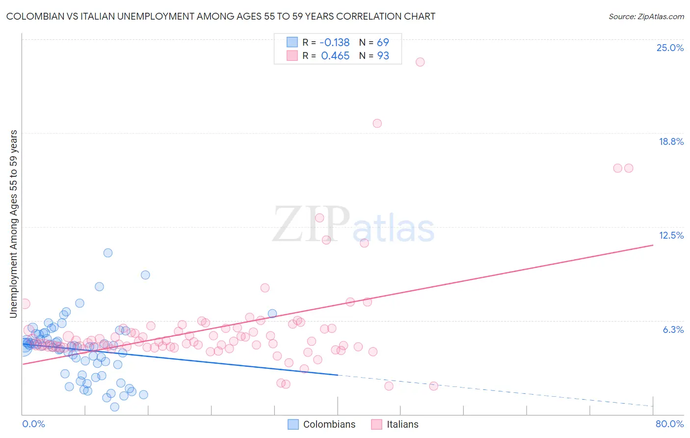 Colombian vs Italian Unemployment Among Ages 55 to 59 years