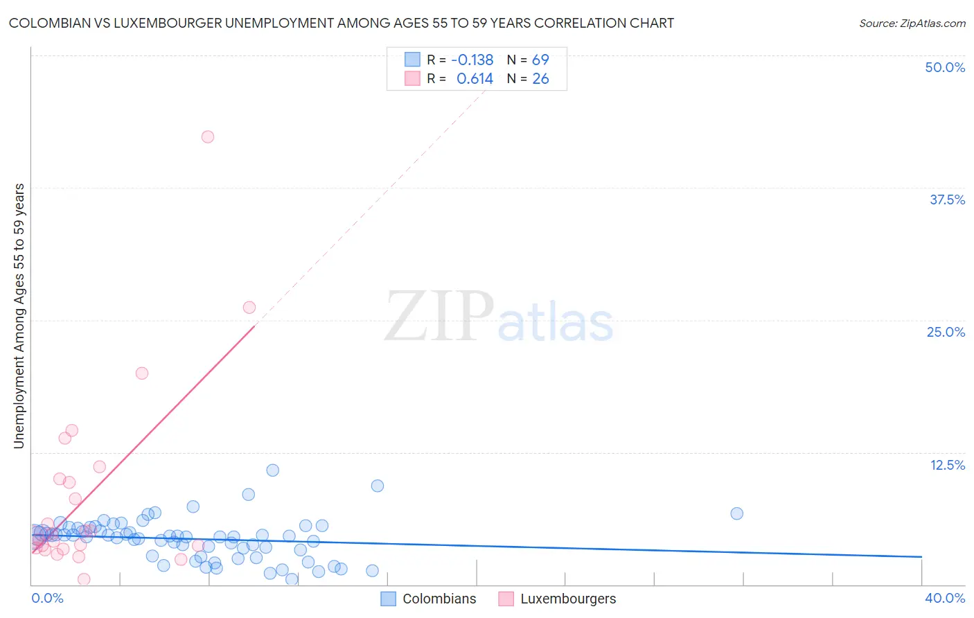 Colombian vs Luxembourger Unemployment Among Ages 55 to 59 years