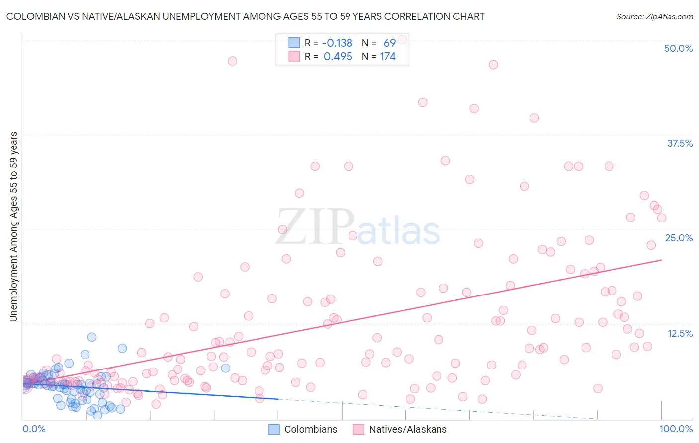 Colombian vs Native/Alaskan Unemployment Among Ages 55 to 59 years