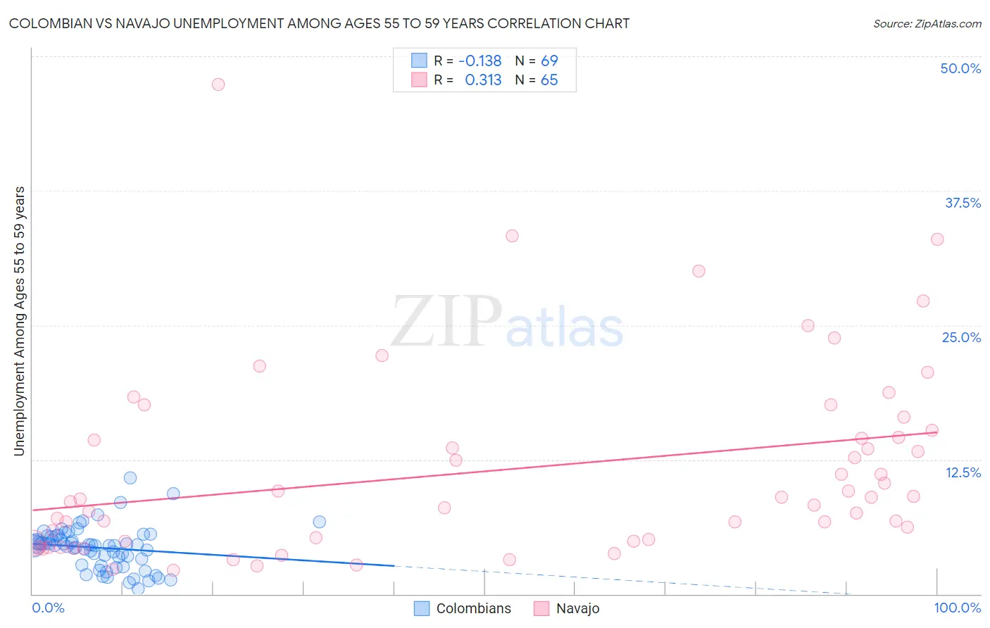 Colombian vs Navajo Unemployment Among Ages 55 to 59 years