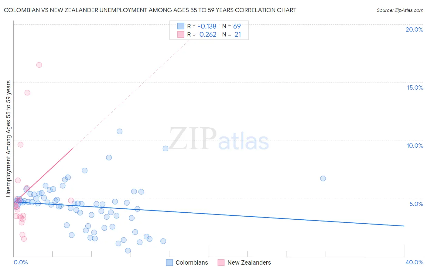 Colombian vs New Zealander Unemployment Among Ages 55 to 59 years