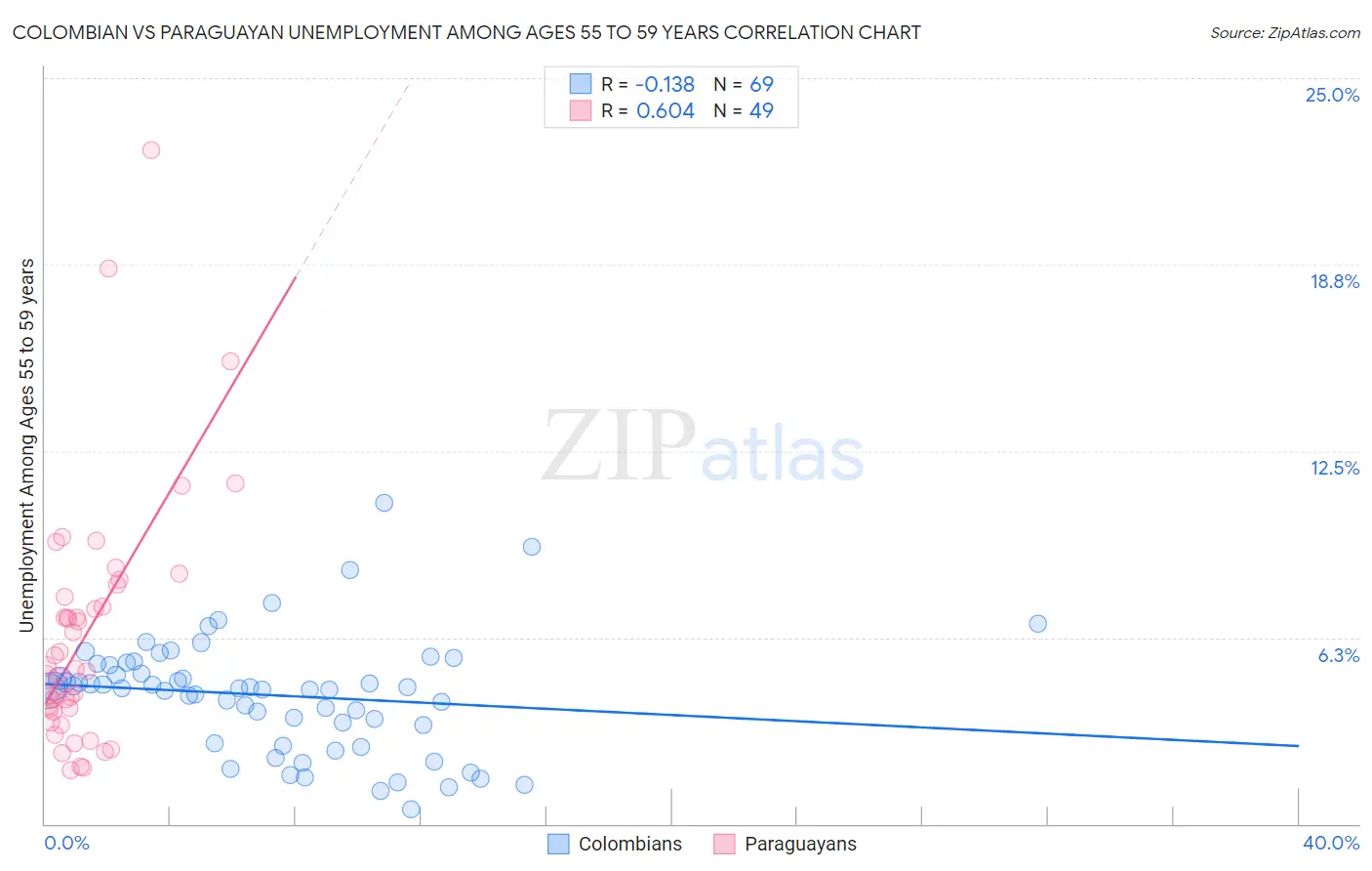 Colombian vs Paraguayan Unemployment Among Ages 55 to 59 years