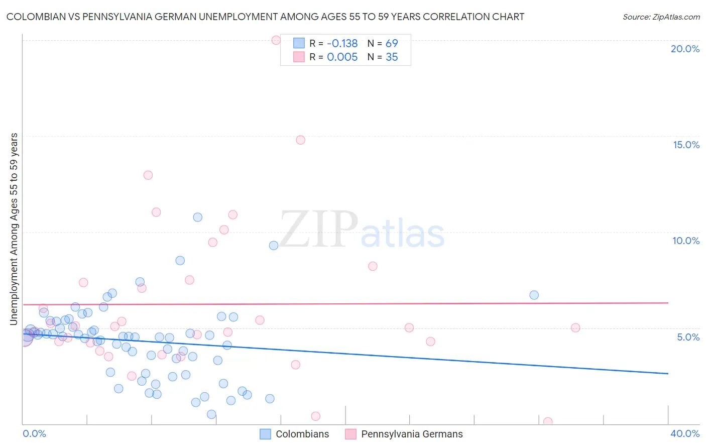 Colombian vs Pennsylvania German Unemployment Among Ages 55 to 59 years