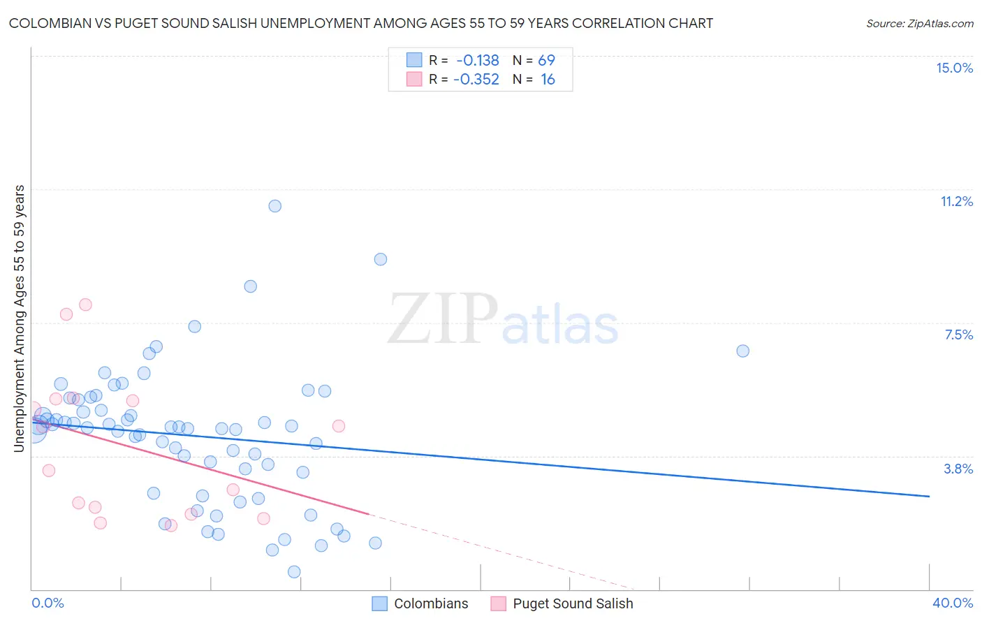 Colombian vs Puget Sound Salish Unemployment Among Ages 55 to 59 years